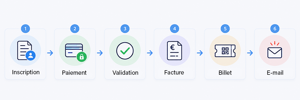 Gestion de la plateforme de paiement événementielle par Ced-Web